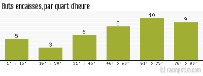 Buts encaissés par quart d'heure, par Toulouse - 1983/1984 - Division 1