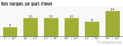 Buts marqués par quart d'heure, par Toulouse - 1983/1984 - Division 1