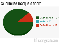 Si Toulouse marque d'abord - 1983/1984 - Division 1