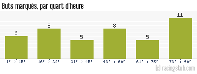 Buts marqués par quart d'heure, par Toulouse - 1984/1985 - Division 1