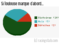 Si Toulouse marque d'abord - 1984/1985 - Division 1