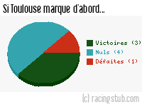Si Toulouse marque d'abord - 1985/1986 - Division 1