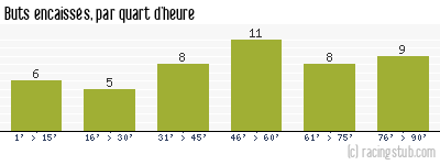 Buts encaissés par quart d'heure, par Toulouse - 1987/1988 - Division 1