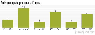 Buts marqués par quart d'heure, par Toulouse - 1987/1988 - Division 1