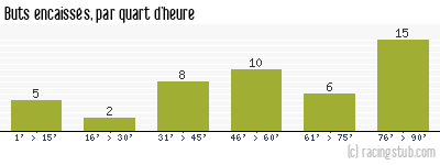 Buts encaissés par quart d'heure, par Toulouse - 1988/1989 - Division 1