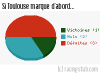 Si Toulouse marque d'abord - 1988/1989 - Division 1
