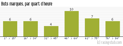 Buts marqués par quart d'heure, par Toulouse - 1989/1990 - Matchs officiels