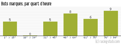 Buts marqués par quart d'heure, par Toulouse - 1991/1992 - Division 1