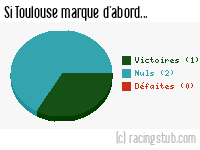 Si Toulouse marque d'abord - 1991/1992 - Division 1