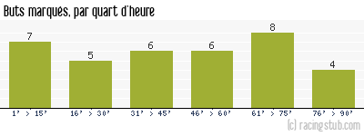 Buts marqués par quart d'heure, par Toulouse - 1992/1993 - Division 1