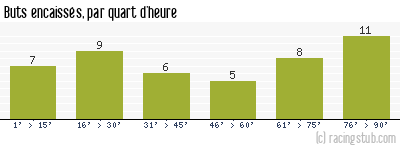 Buts encaissés par quart d'heure, par Toulouse - 1997/1998 - Division 1