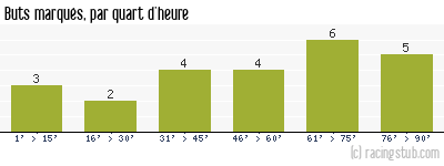 Buts marqués par quart d'heure, par Toulouse - 1998/1999 - Division 1