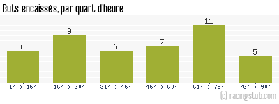 Buts encaissés par quart d'heure, par Toulouse - 2003/2004 - Ligue 1