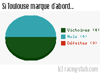 Si Toulouse marque d'abord - 2003/2004 - Ligue 1