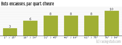 Buts encaissés par quart d'heure, par Toulouse - 2004/2005 - Ligue 1