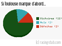Si Toulouse marque d'abord - 2004/2005 - Ligue 1