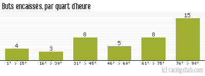 Buts encaissés par quart d'heure, par Toulouse - 2006/2007 - Ligue 1