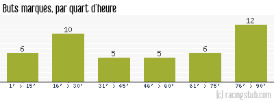 Buts marqués par quart d'heure, par Toulouse - 2006/2007 - Ligue 1