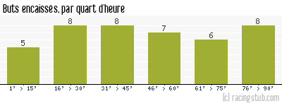 Buts encaissés par quart d'heure, par Toulouse - 2007/2008 - Ligue 1
