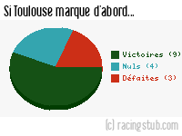 Si Toulouse marque d'abord - 2007/2008 - Ligue 1
