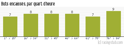 Buts encaissés par quart d'heure, par Toulouse - 2007/2008 - Tous les matchs