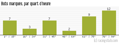 Buts marqués par quart d'heure, par Toulouse - 2007/2008 - Tous les matchs