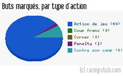 Buts marqués par type d'action, par Toulouse - 2008/2009 - Ligue 1