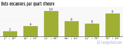 Buts encaissés par quart d'heure, par Toulouse - 2009/2010 - Ligue 1