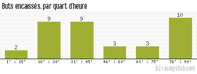 Buts encaissés par quart d'heure, par Toulouse - 2010/2011 - Ligue 1