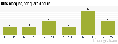 Buts marqués par quart d'heure, par Toulouse - 2010/2011 - Ligue 1