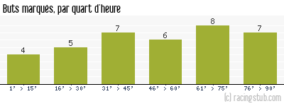 Buts marqués par quart d'heure, par Toulouse - 2011/2012 - Ligue 1