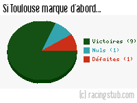 Si Toulouse marque d'abord - 2011/2012 - Ligue 1