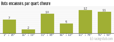 Buts encaissés par quart d'heure, par Toulouse - 2012/2013 - Ligue 1