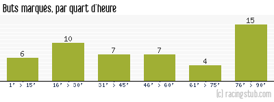 Buts marqués par quart d'heure, par Toulouse - 2012/2013 - Ligue 1
