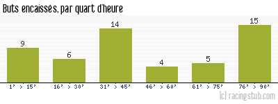 Buts encaissés par quart d'heure, par Toulouse - 2013/2014 - Ligue 1