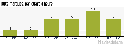 Buts marqués par quart d'heure, par Toulouse - 2013/2014 - Ligue 1