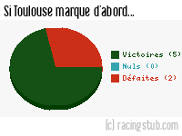 Si Toulouse marque d'abord - 2013/2014 - Ligue 1