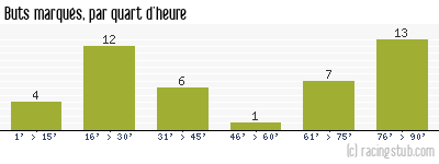 Buts marqués par quart d'heure, par Toulouse - 2014/2015 - Ligue 1