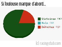Si Toulouse marque d'abord - 2014/2015 - Ligue 1