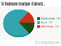 Si Toulouse marque d'abord - 2015/2016 - Ligue 1