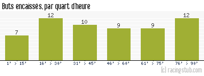 Buts encaissés par quart d'heure, par Marseille - 1949/1950 - Division 1