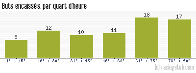 Buts encaissés par quart d'heure, par Marseille - 1951/1952 - Division 1