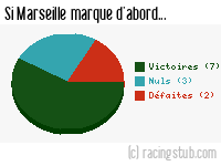 Si Marseille marque d'abord - 1951/1952 - Division 1