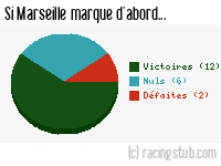 Si Marseille marque d'abord - 1952/1953 - Division 1