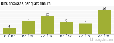 Buts encaissés par quart d'heure, par Marseille - 1953/1954 - Division 1