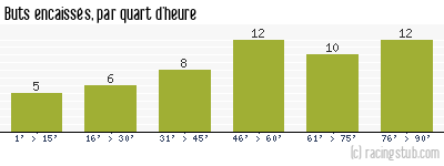 Buts encaissés par quart d'heure, par Marseille - 1956/1957 - Division 1