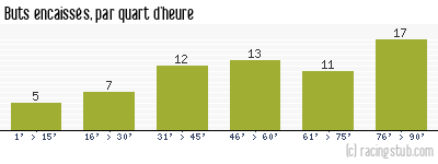 Buts encaissés par quart d'heure, par Marseille - 1957/1958 - Division 1