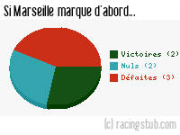 Si Marseille marque d'abord - 1957/1958 - Division 1