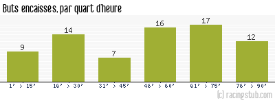 Buts encaissés par quart d'heure, par Marseille - 1962/1963 - Division 1