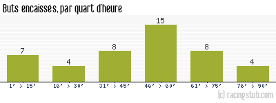 Buts encaissés par quart d'heure, par Marseille - 1967/1968 - Division 1